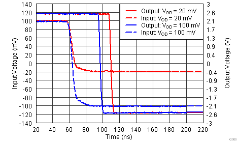 TLV3201-Q1 TLV3202-Q1 Prop Delay HL.png